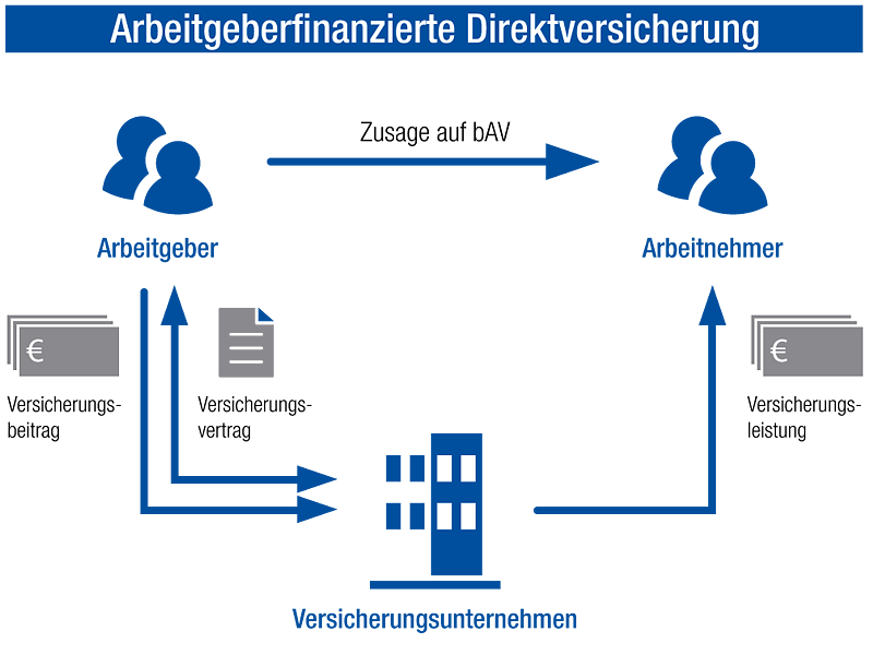 Grafik zur arbeitgeberfinanzierten Direktversicherung, die Finanzierung, steuerliche Vorteile und Leistungsübersicht zeigt.